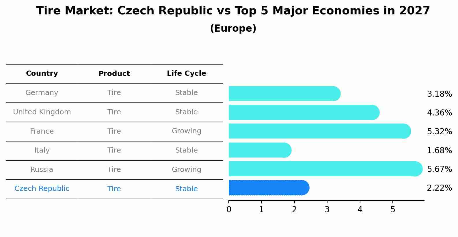Tire Market: Czech Republic vs Top 5 Major Economies in 2027 (Europe)